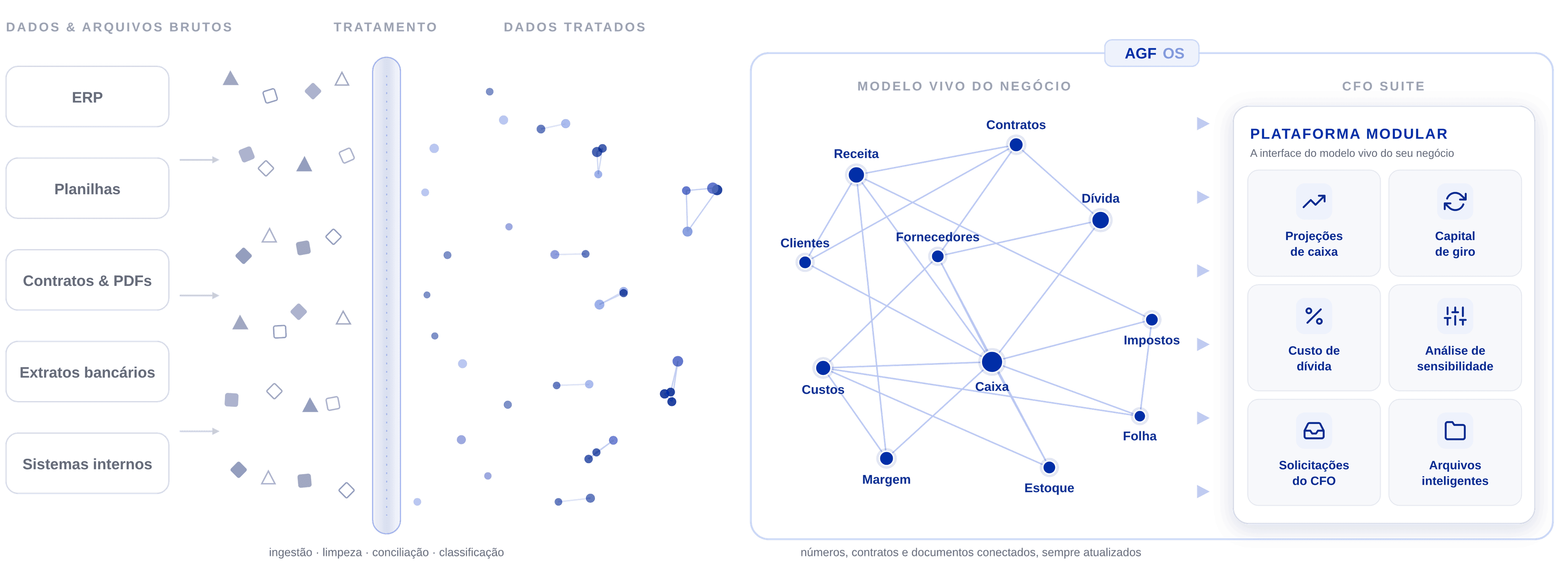 Diagrama do AGF OS: dados brutos de ERP, planilhas, contratos, extratos e sistemas internos passam por tratamento e viram um modelo vivo do negócio, exposto numa plataforma modular